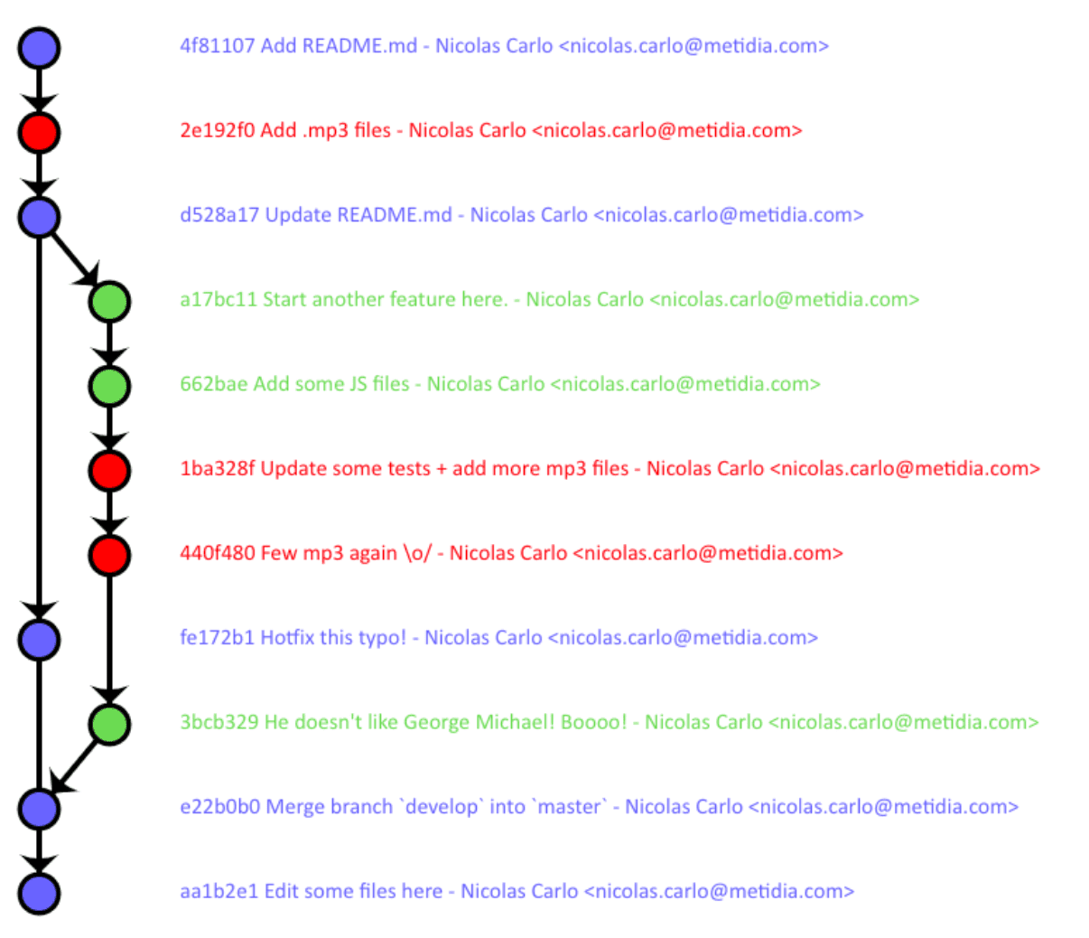 Git Remove Branches Not On Remote How To Delete Git Remote And Local Branch 2018 07 13